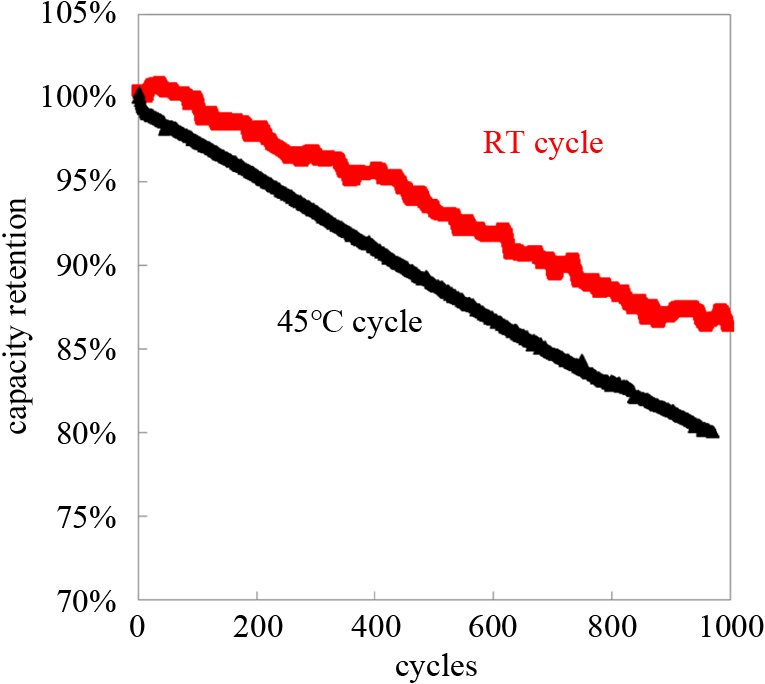 高镍三元锂离子电池循环衰减分析及改善